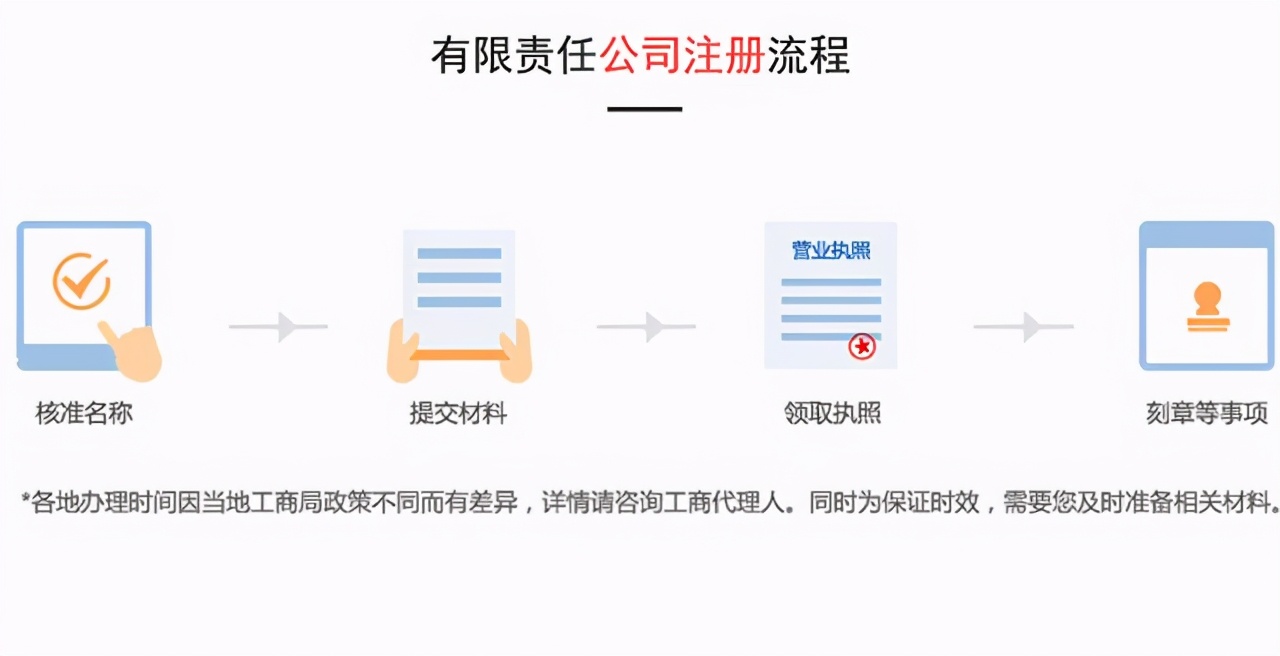 2021最新深圳注册公司流程和费用标准