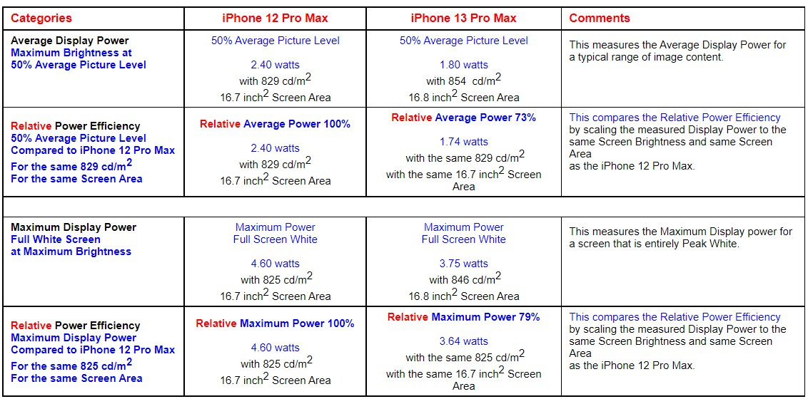 iPhone 13 Pro Max屏幕测试出炉：亮度更高、功耗更低