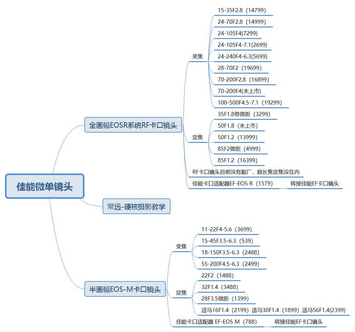 佳能相机镜头全系推荐、佳能相机镜头选购指南
