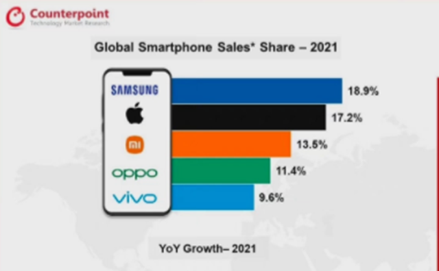 2021年全球手机市场，三星和华为都输了，其他手机企业赢了