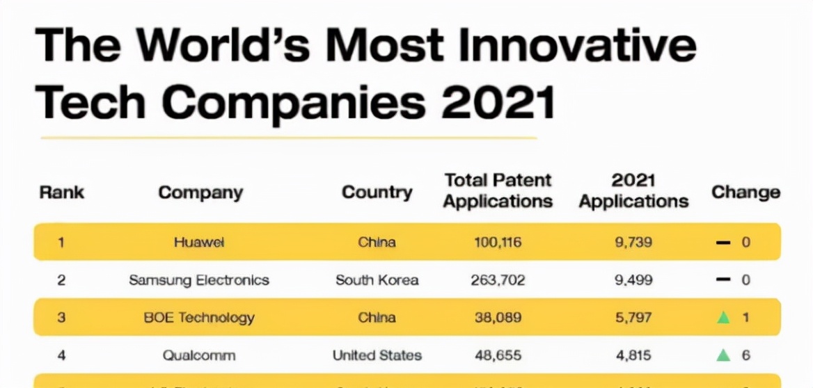 华为的专利申请量再度称霸全球，在美国获得的专利授权量排名上涨