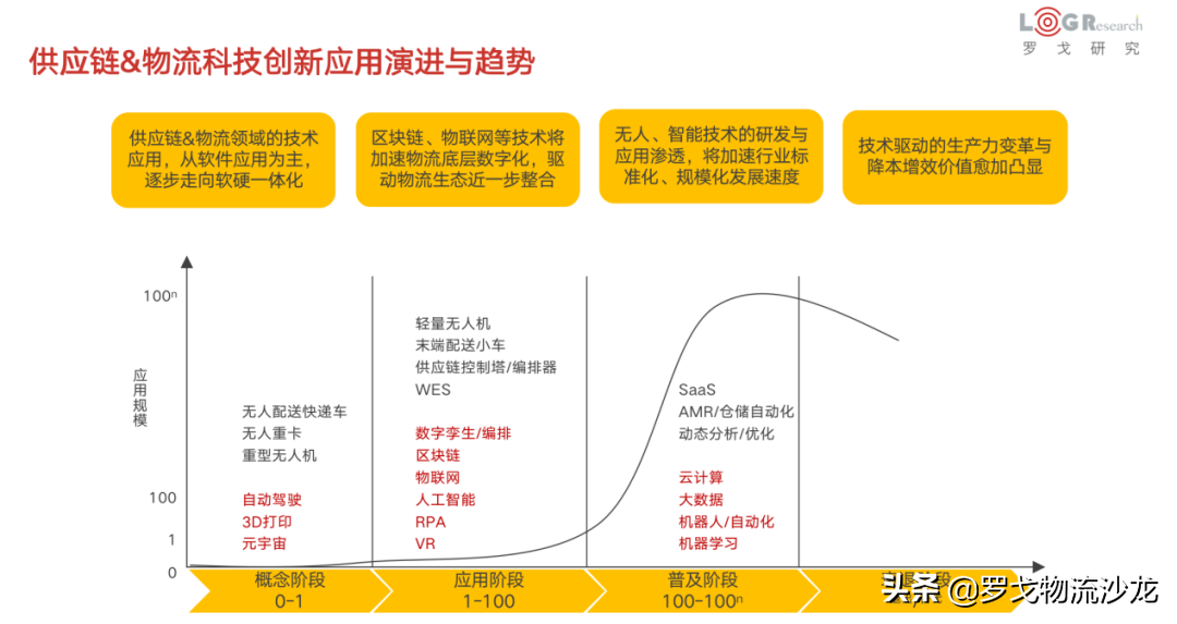​2022物流科技看点：颠覆式变革已经到来？