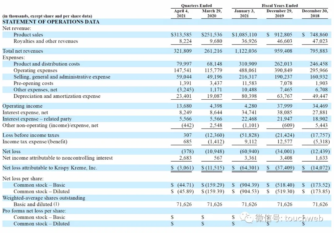 甜甜圈连锁品牌Krispy Kreme纳斯达克上市：市值34亿美元