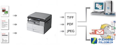 五大元素 打造理光MP 2014AD文印新星