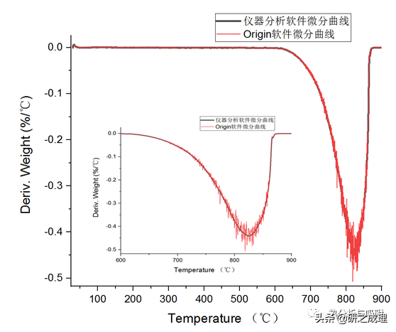 Origin作图教程 | 热重曲线如何进行微分和平滑？