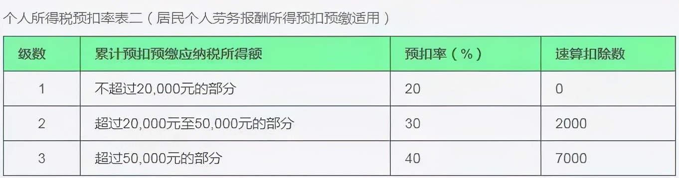 个人所得税九项所得计算方法和适用税率！赶紧收藏