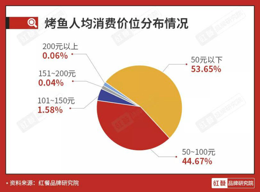 从火爆到平静，烤鱼品类还能迎来第二春吗？