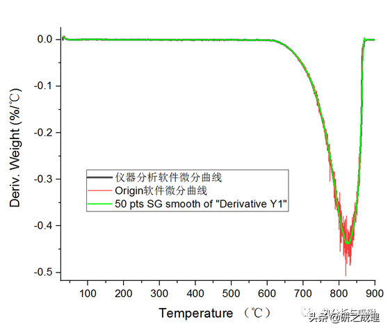 Origin作图教程 | 热重曲线如何进行微分和平滑？