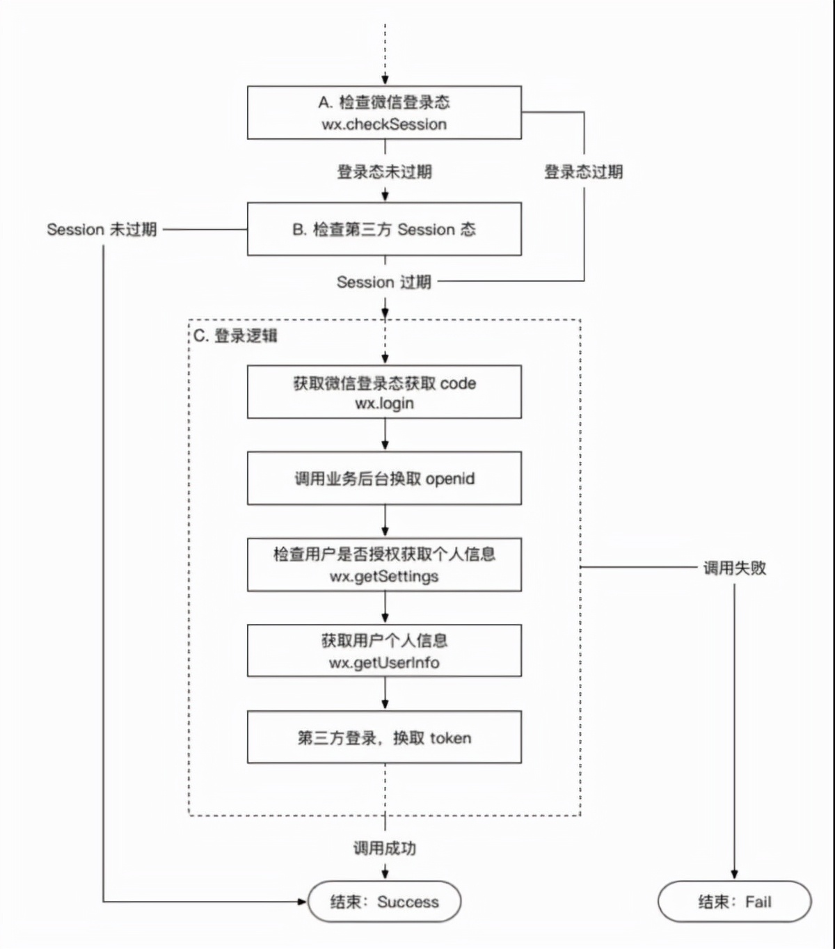 面试官：说说微信小程序的登录流程？