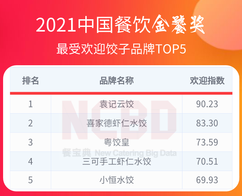 36个榜单，近300个品牌！2021餐饮金饕奖全名单揭晓