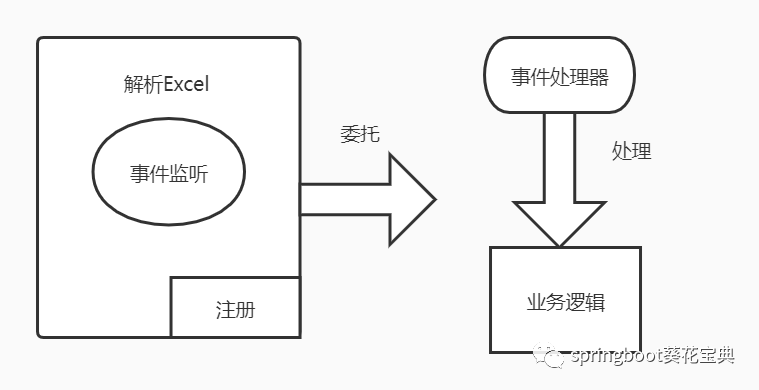 POI实现大批量数据的读取