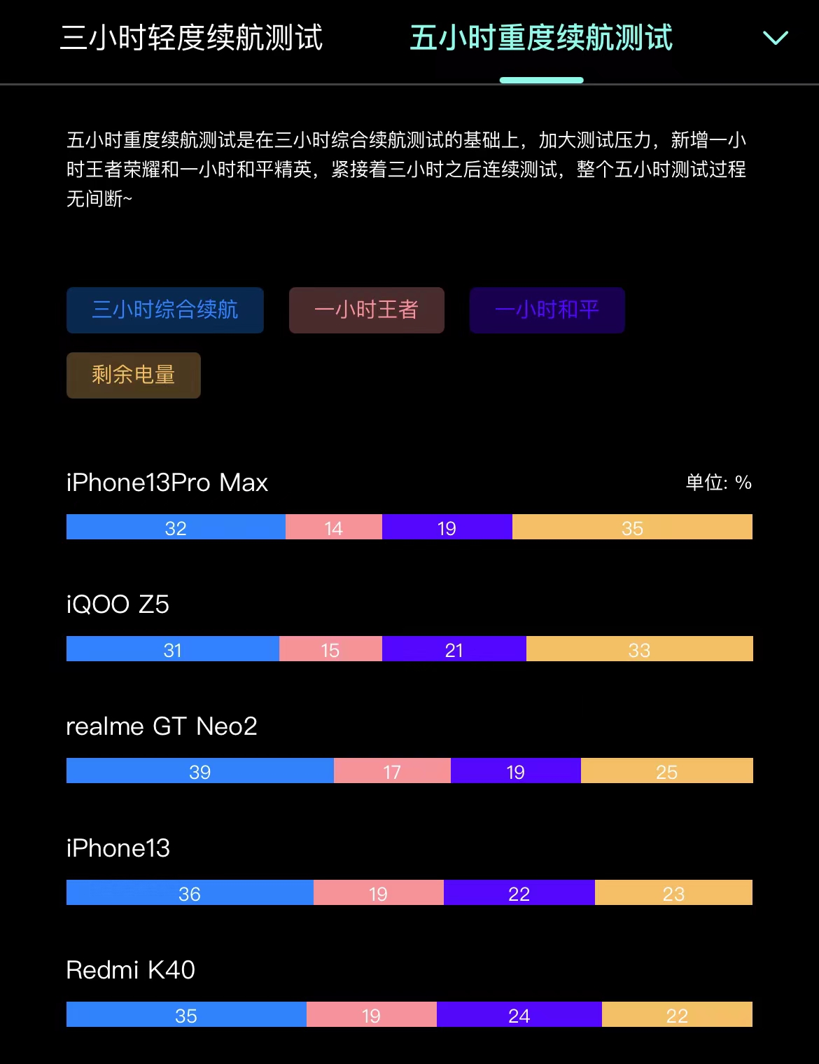 安卓“续航之王”诞生，5小时测试下，电量仅比苹果13ProMax少2%