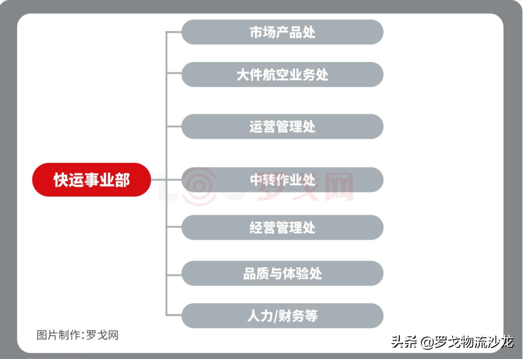 顺丰动态观察：将首次跻身世界500强、快运组织架构调整等