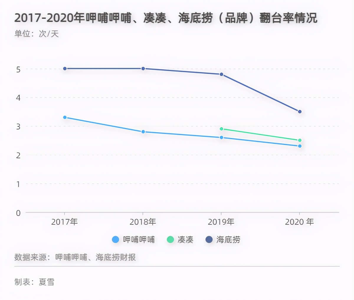 市值蒸发200亿元，是呷哺呷哺凉了还是火锅凉了？