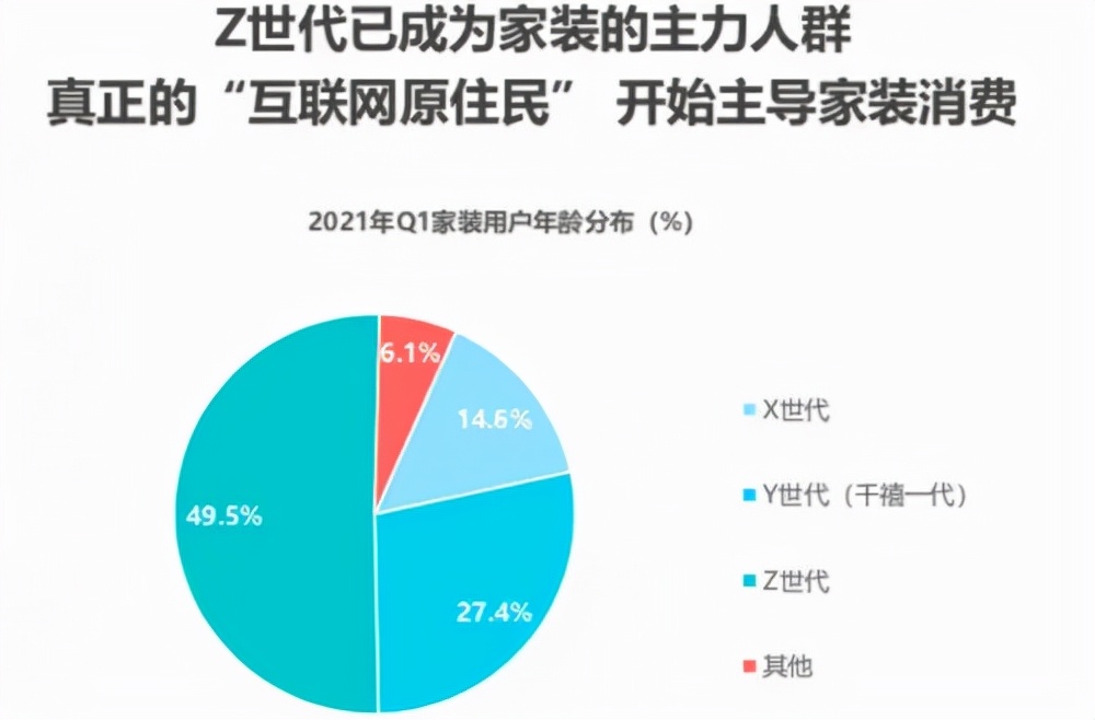 用户群体趋年轻化和女性化，家装行业如何把握用户核心需求？