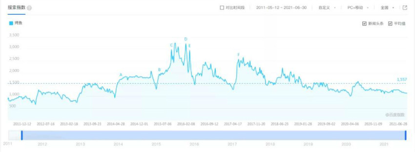 从火爆到平静，烤鱼品类还能迎来第二春吗？