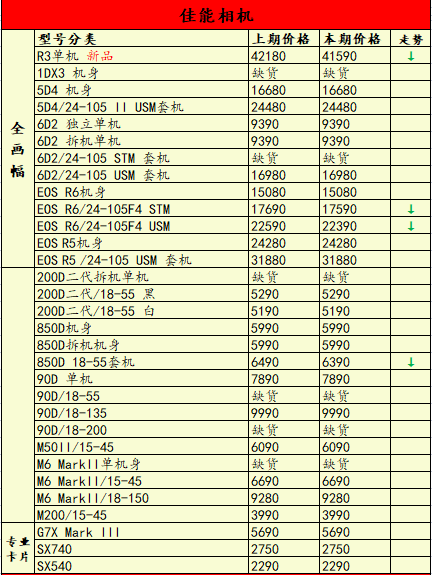 新品持续不断，佳能尼康降价！一周相机行情