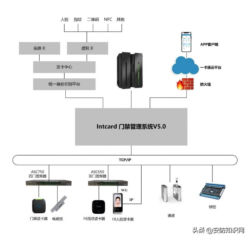 门禁系统三大演化趋势：虚拟卡、APP、物联网化