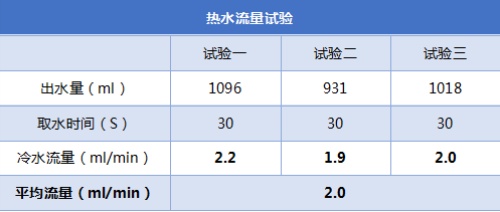UET专业评测出炉：A.O.史密斯橱下冷热即饮净水机