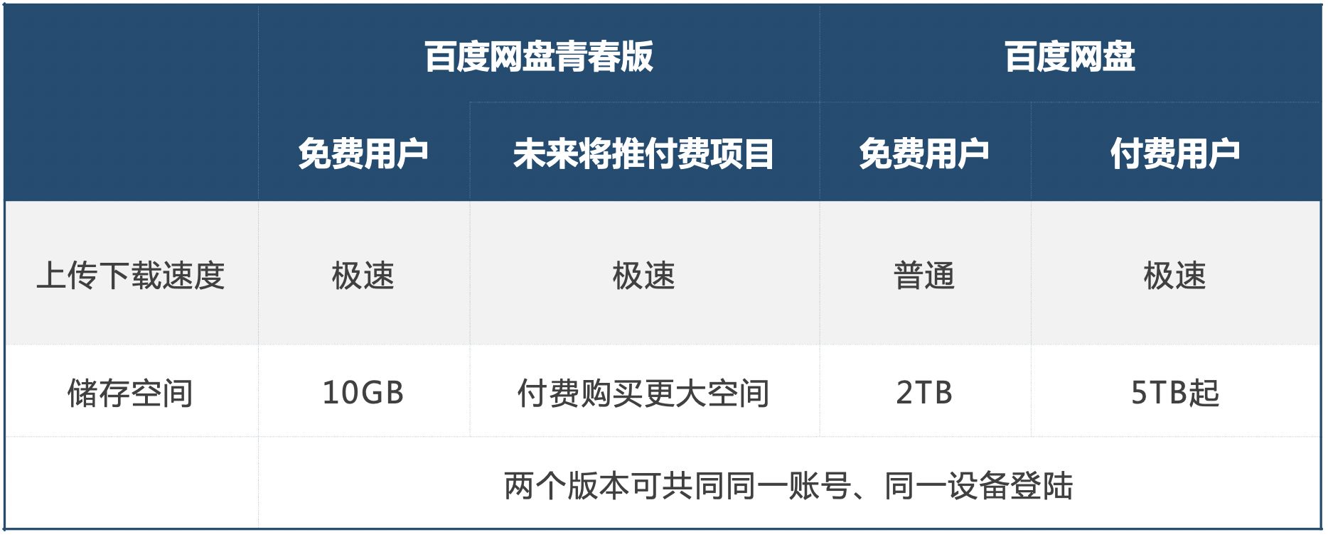 什么网盘用着更有性价比，七大网盘全方位对比