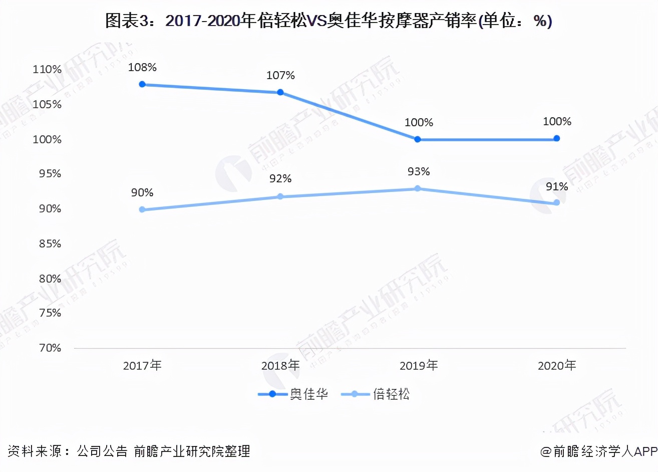 干货！2021年中国按摩器行业龙头企业对比：倍轻松VS奥佳华
