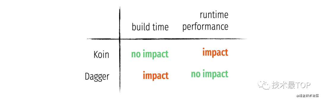 Android注解三大框架Dagger、Hilt和Koin有何不同？