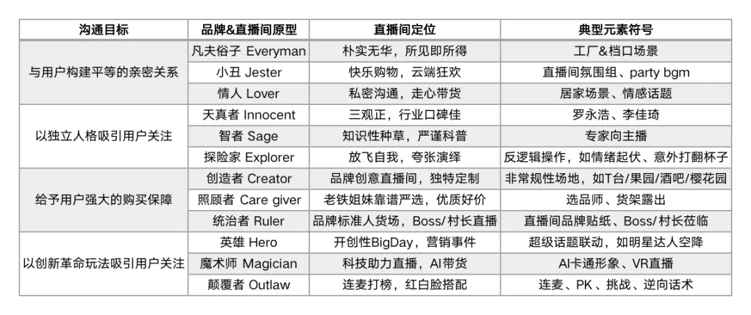三大崭新直播间模型：不同阶段品牌直播间解决方案