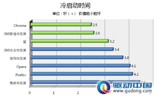 浏览器速度（八大浏览器速度评测）
