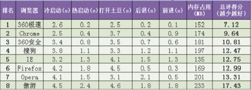 浏览器速度（八大浏览器速度评测）