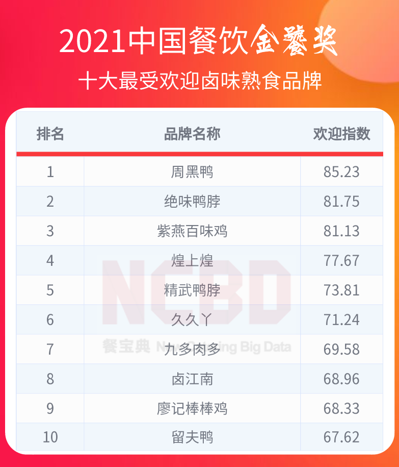 36个榜单，近300个品牌！2021餐饮金饕奖全名单揭晓