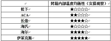 i烘焙独家 | 最全面家用烤箱评测，再也不担心花冤枉钱啦
