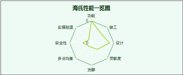 i烘焙独家 | 最全面家用烤箱评测，再也不担心花冤枉钱啦