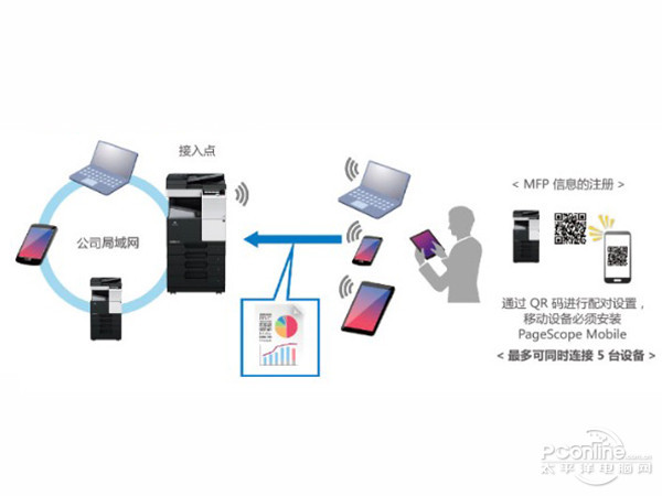 开启彩色办公之门 柯尼卡美能达bizhub C266评测