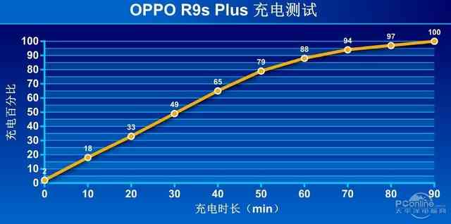 OPPO R9s Plus评测：双核对焦比闪充更亮眼