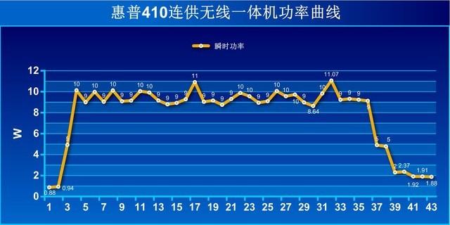高容量彩打革新 体验惠普410连供一体机