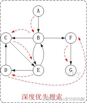 图的遍历之 深度优先搜索和广度优先搜索