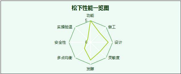 i烘焙独家 | 最全面家用烤箱评测，再也不担心花冤枉钱啦