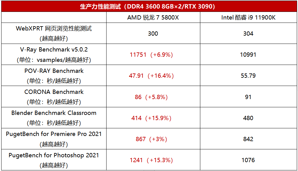 谁才是8核生产力之王？AMD锐龙7 5800X VS Intel酷睿i9 11900K实战对比