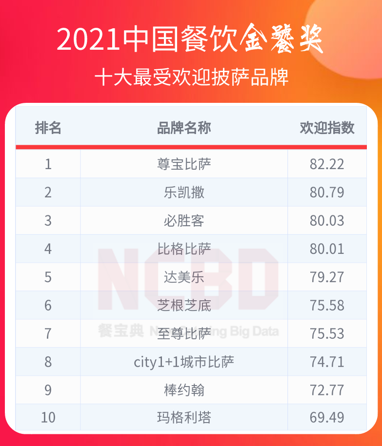 36个榜单，近300个品牌！2021餐饮金饕奖全名单揭晓