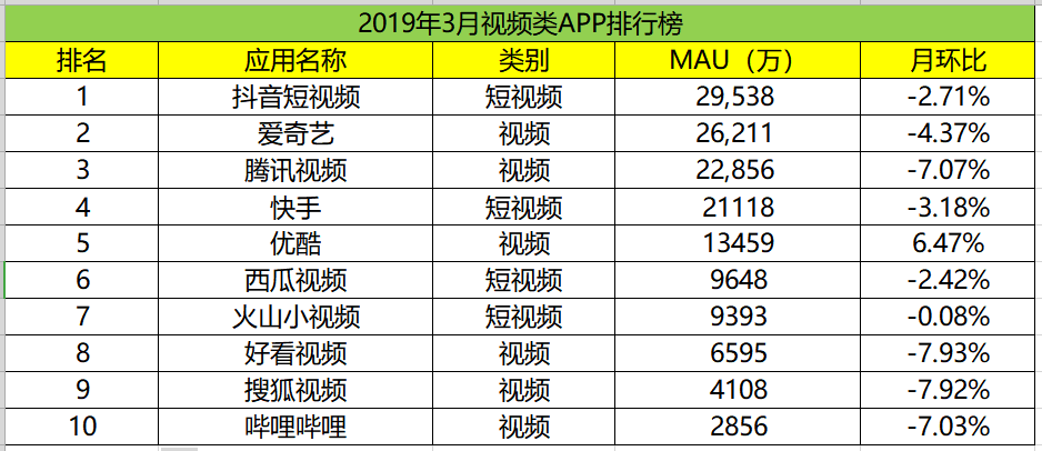 3月视频类APP排名新鲜出炉，优酷只排第5，第1名成立3年发展迅猛
