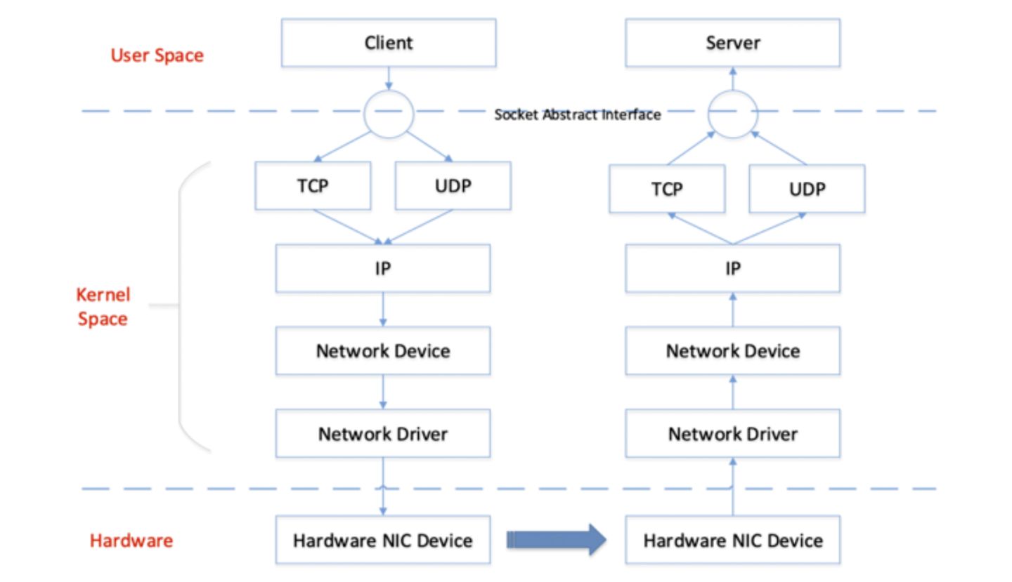 Linux 网络层收发包流程及 Netfilter 框架浅析