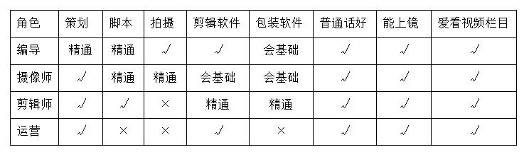 短视频营利之“你需要一支怎样的制作团队”