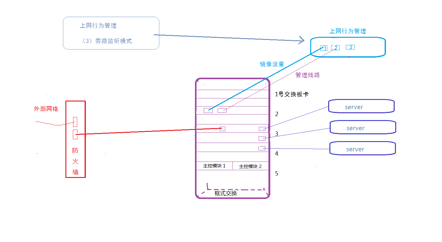 上网行为管理审计系统主流的三种部署模式，第一种最流行