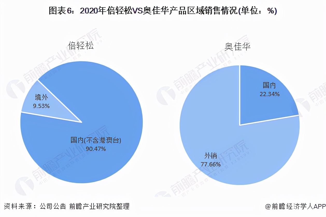 干货！2021年中国按摩器行业龙头企业对比：倍轻松VS奥佳华