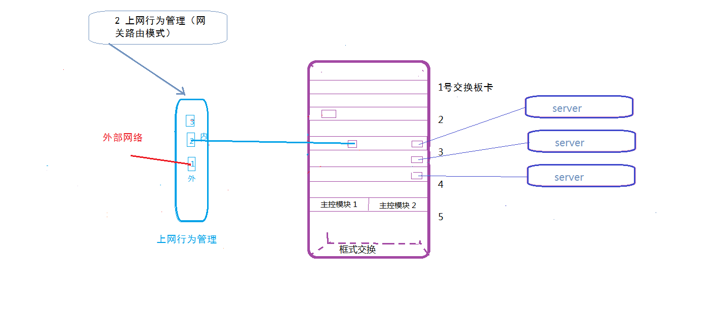 上网行为管理审计系统主流的三种部署模式，第一种最流行