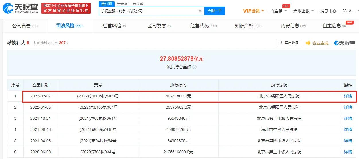 乐视控股再被强制执行4024万，被执行总金额已超27.8亿元