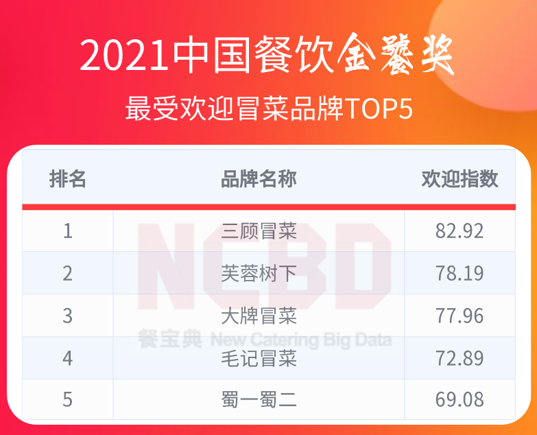 36个榜单，近300个品牌！2021餐饮金饕奖全名单揭晓