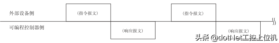 新阁上位机开发——三菱PLC通信