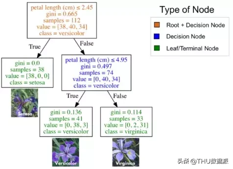 使用Python了解分类决策树（附代码）