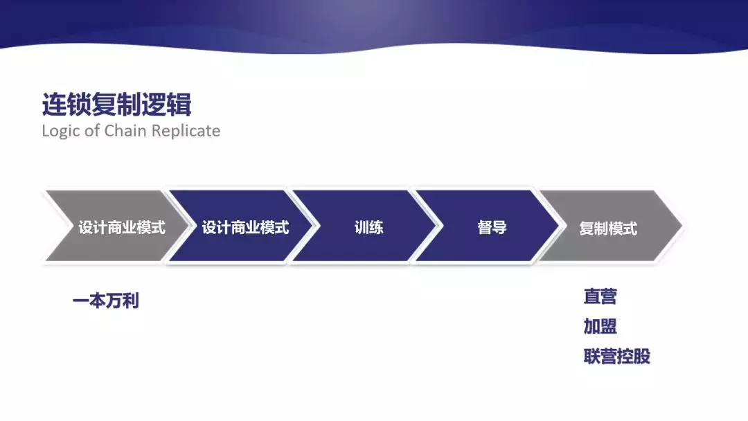 连锁直营扩张慢，加盟管控难？这种模式你要知道